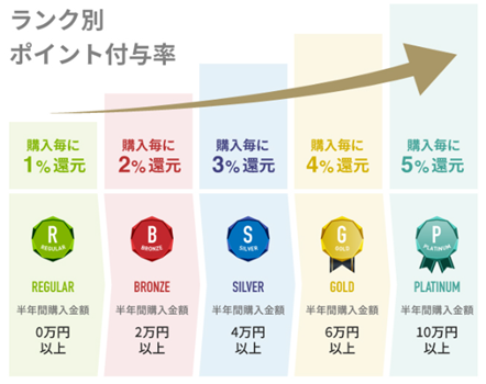 ゴーフード　会員ランク